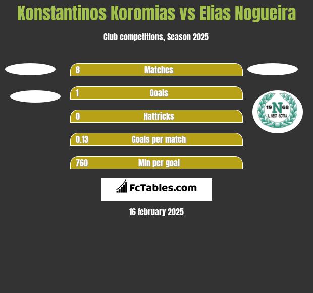 Konstantinos Koromias vs Elias Nogueira h2h player stats