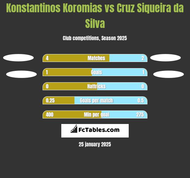 Konstantinos Koromias vs Cruz Siqueira da Silva h2h player stats