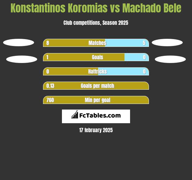 Konstantinos Koromias vs Machado Bele h2h player stats