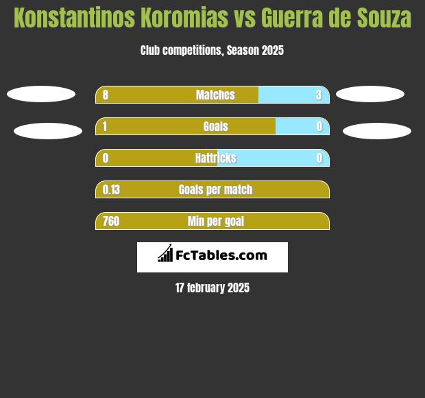 Konstantinos Koromias vs Guerra de Souza h2h player stats