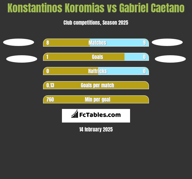 Konstantinos Koromias vs Gabriel Caetano h2h player stats