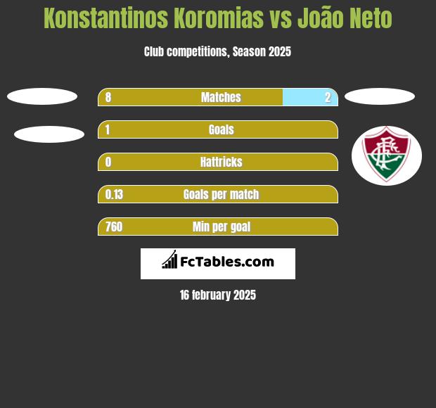 Konstantinos Koromias vs João Neto h2h player stats