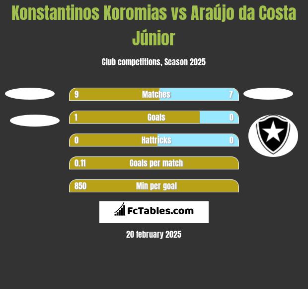 Konstantinos Koromias vs Araújo da Costa Júnior h2h player stats