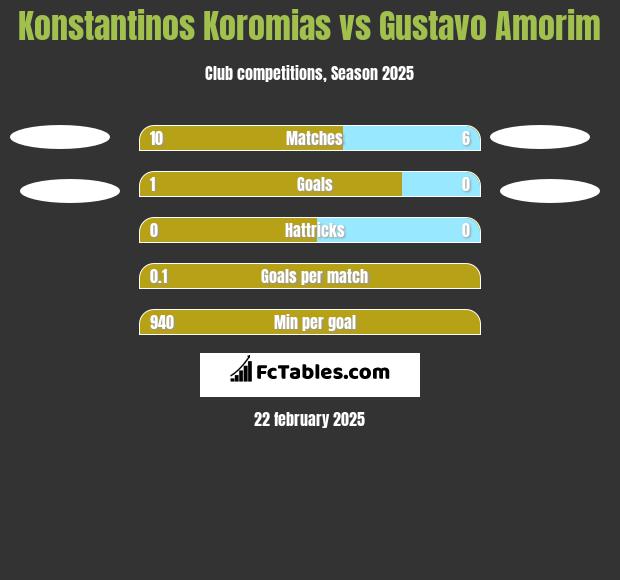 Konstantinos Koromias vs Gustavo Amorim h2h player stats