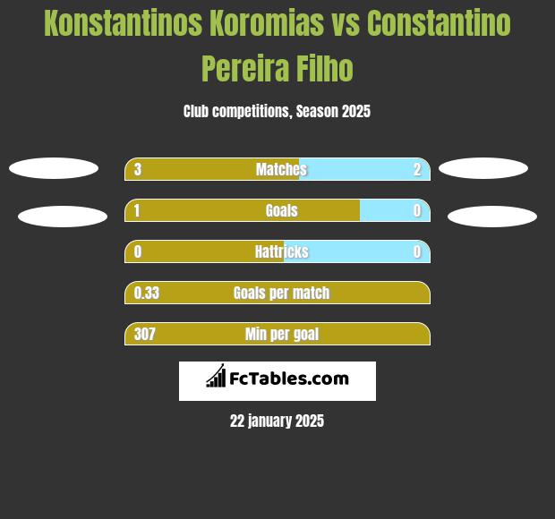 Konstantinos Koromias vs Constantino Pereira Filho h2h player stats