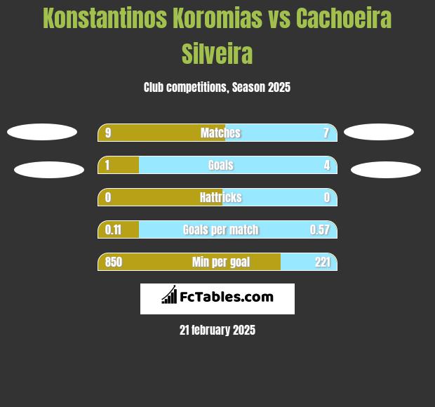 Konstantinos Koromias vs Cachoeira Silveira h2h player stats