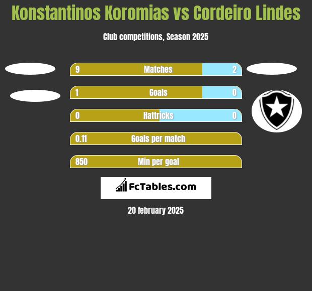 Konstantinos Koromias vs Cordeiro Lindes h2h player stats