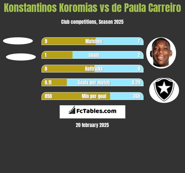 Konstantinos Koromias vs de Paula Carreiro h2h player stats