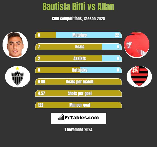 Bautista Biffi vs Allan h2h player stats