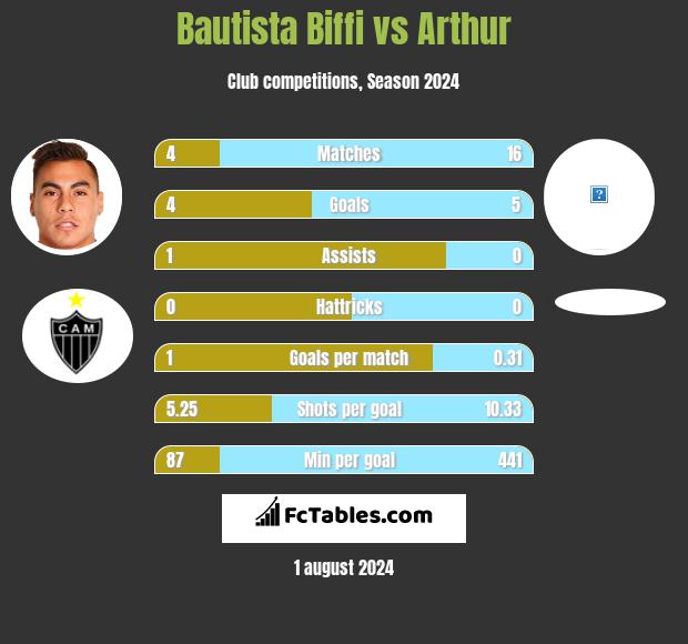 Bautista Biffi vs Arthur h2h player stats