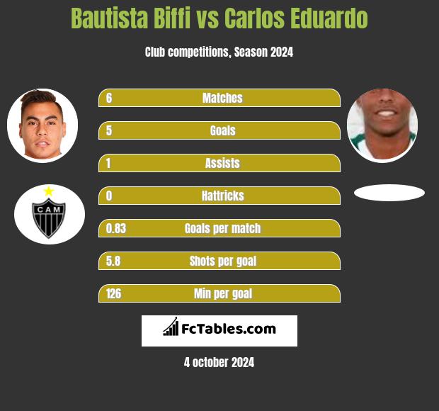 Bautista Biffi vs Carlos Eduardo h2h player stats