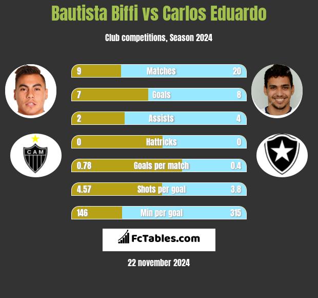 Bautista Biffi vs Carlos Eduardo h2h player stats