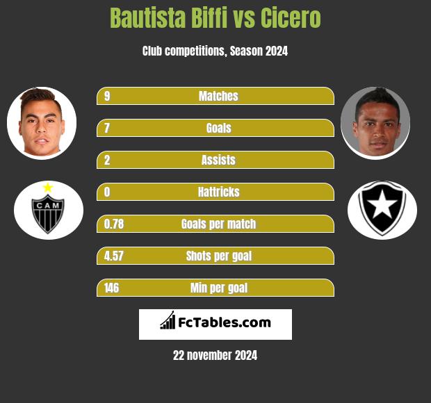 Bautista Biffi vs Cicero h2h player stats