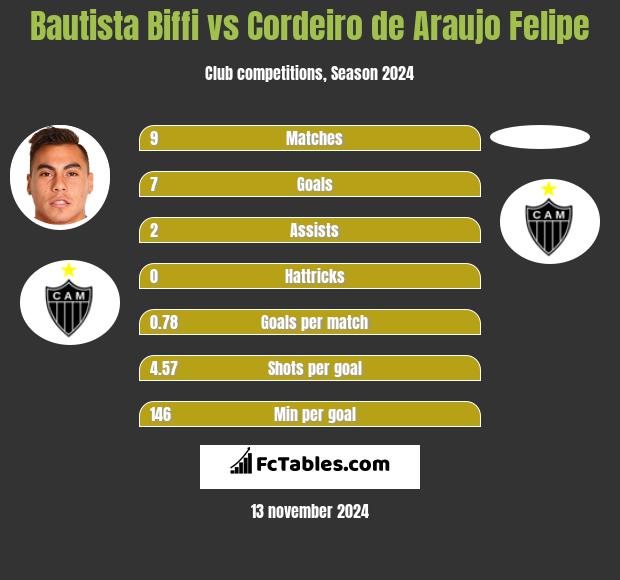 Bautista Biffi vs Cordeiro de Araujo Felipe h2h player stats