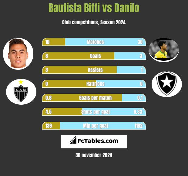 Bautista Biffi vs Danilo h2h player stats