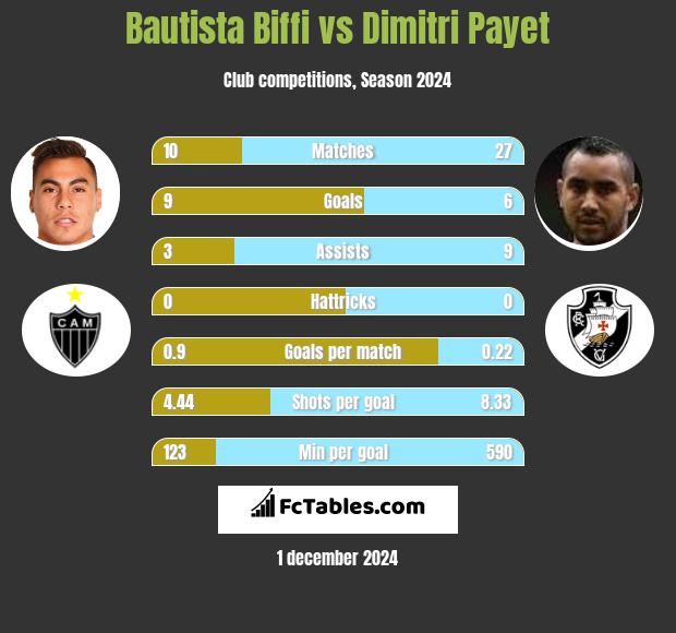 Bautista Biffi vs Dimitri Payet h2h player stats