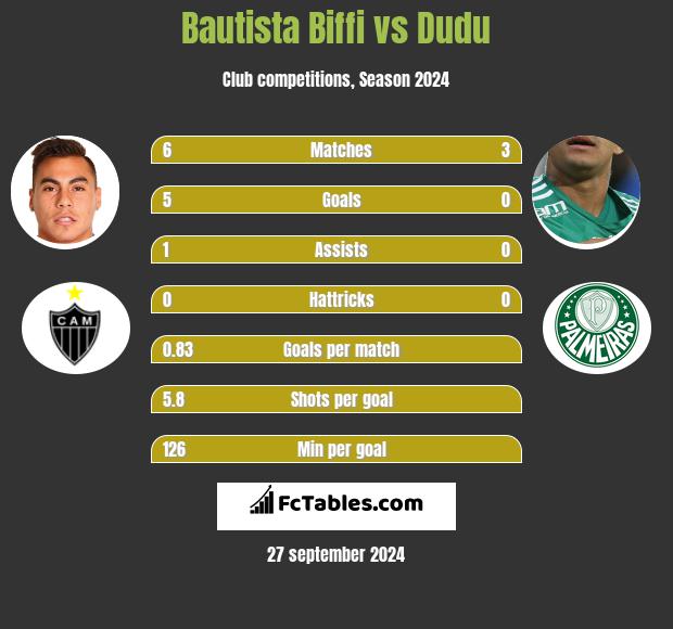 Bautista Biffi vs Dudu h2h player stats