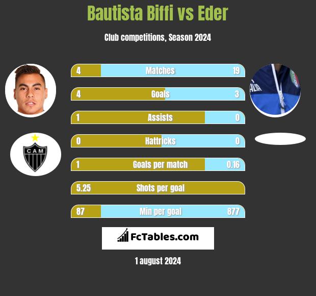 Bautista Biffi vs Eder h2h player stats