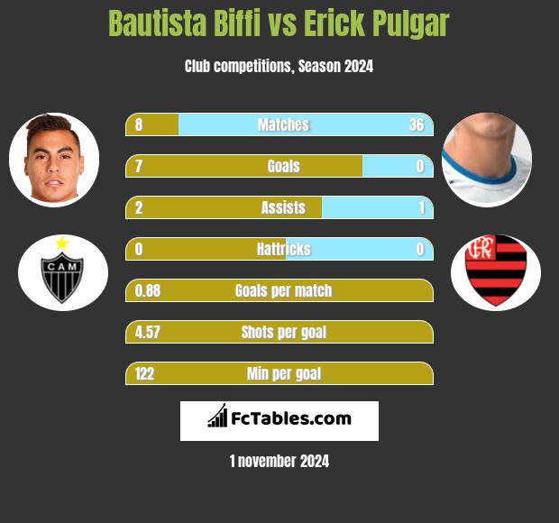 Bautista Biffi vs Erick Pulgar h2h player stats