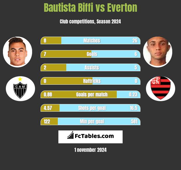 Bautista Biffi vs Everton h2h player stats