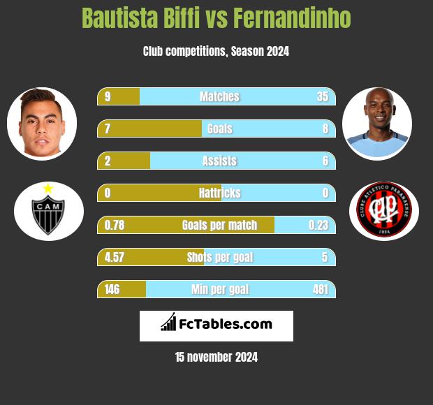 Bautista Biffi vs Fernandinho h2h player stats