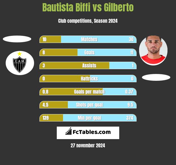 Bautista Biffi vs Gilberto h2h player stats