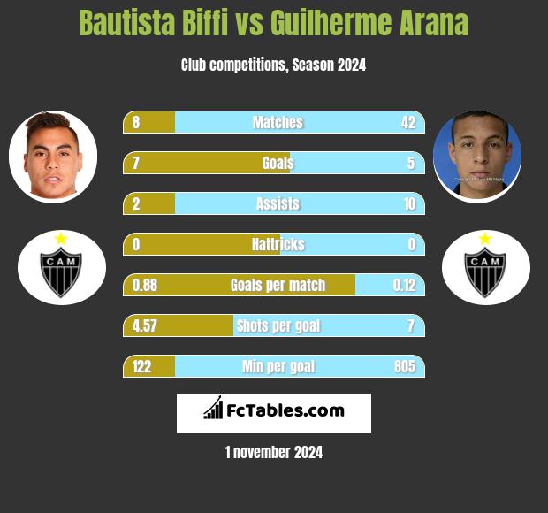 Bautista Biffi vs Guilherme Arana h2h player stats