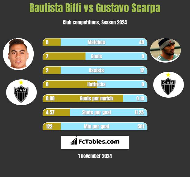 Bautista Biffi vs Gustavo Scarpa h2h player stats