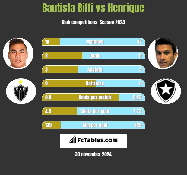 Bautista Biffi vs Henrique h2h player stats