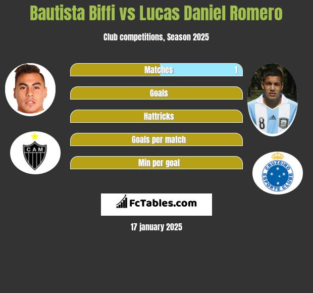 Bautista Biffi vs Lucas Daniel Romero h2h player stats