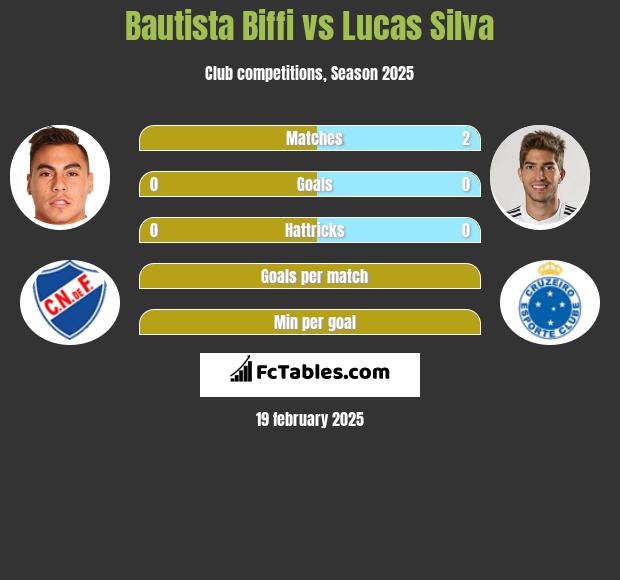 Bautista Biffi vs Lucas Silva h2h player stats