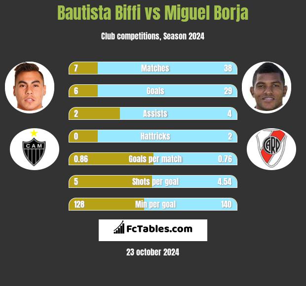 Bautista Biffi vs Miguel Borja h2h player stats