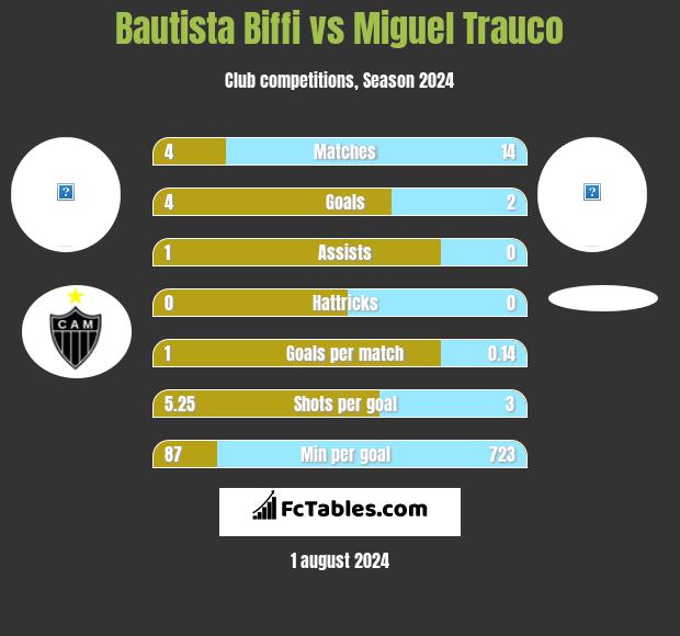 Bautista Biffi vs Miguel Trauco h2h player stats