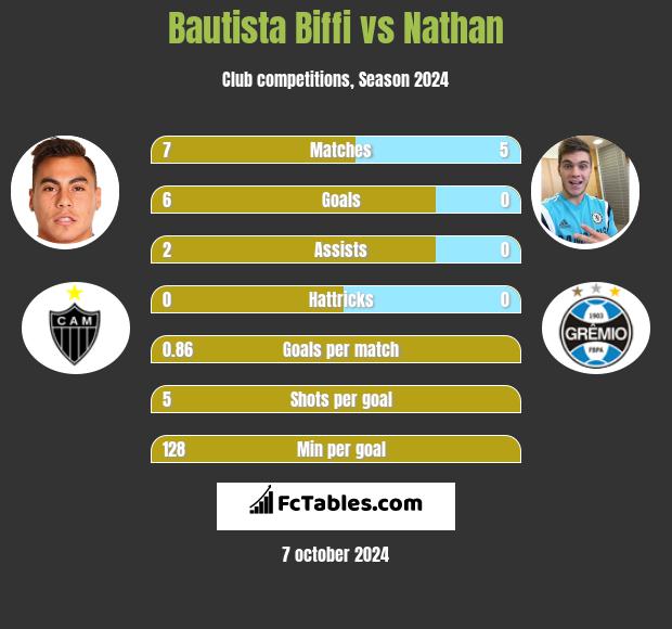 Bautista Biffi vs Nathan h2h player stats