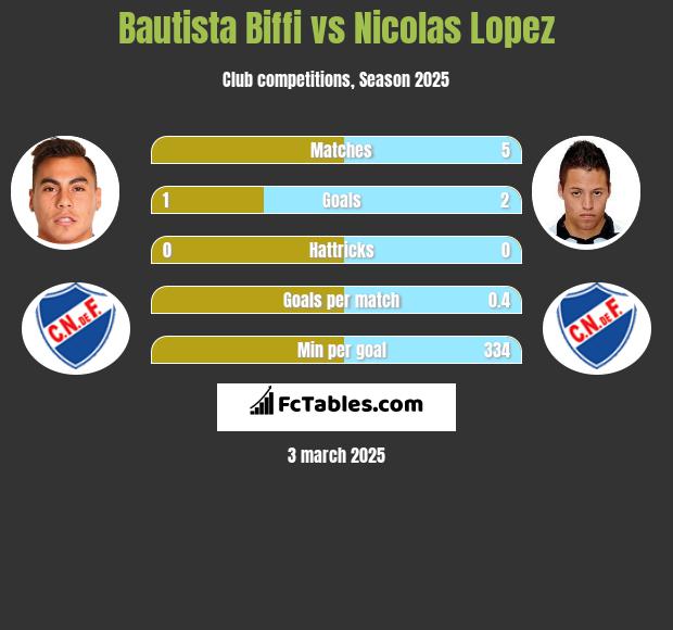 Bautista Biffi vs Nicolas Lopez h2h player stats