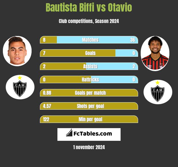 Bautista Biffi vs Otavio h2h player stats