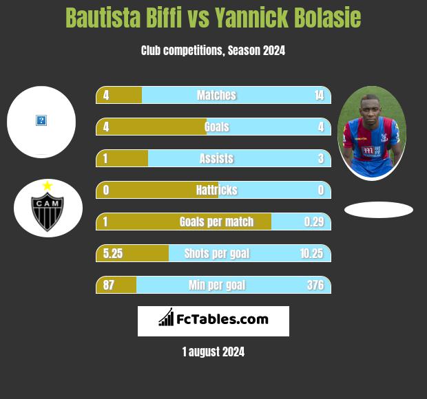 Bautista Biffi vs Yannick Bolasie h2h player stats