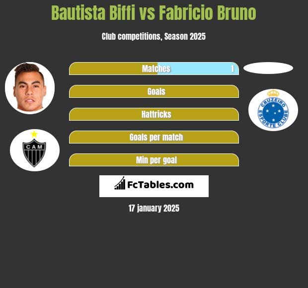 Bautista Biffi vs Fabricio Bruno h2h player stats