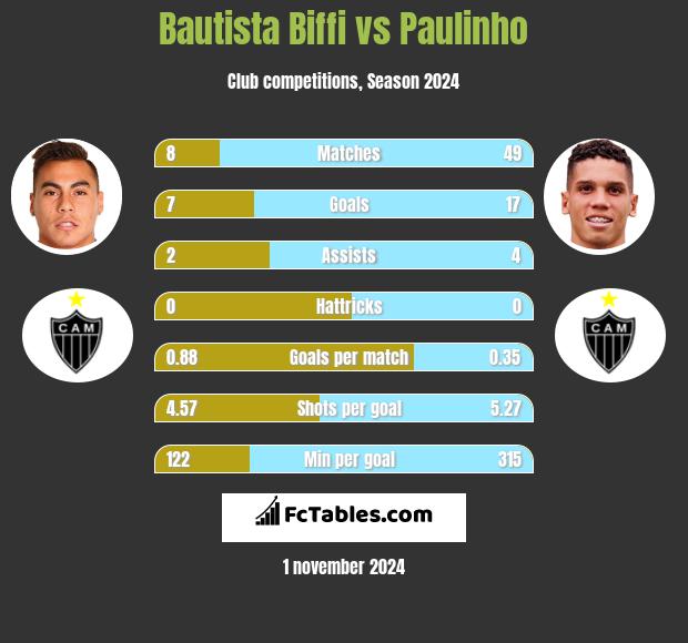 Bautista Biffi vs Paulinho h2h player stats