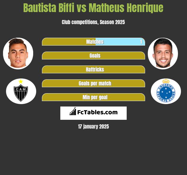 Bautista Biffi vs Matheus Henrique h2h player stats