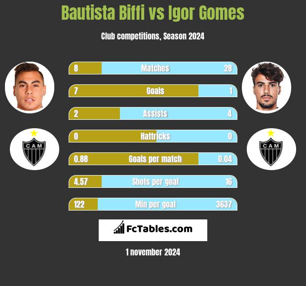 Bautista Biffi vs Igor Gomes h2h player stats