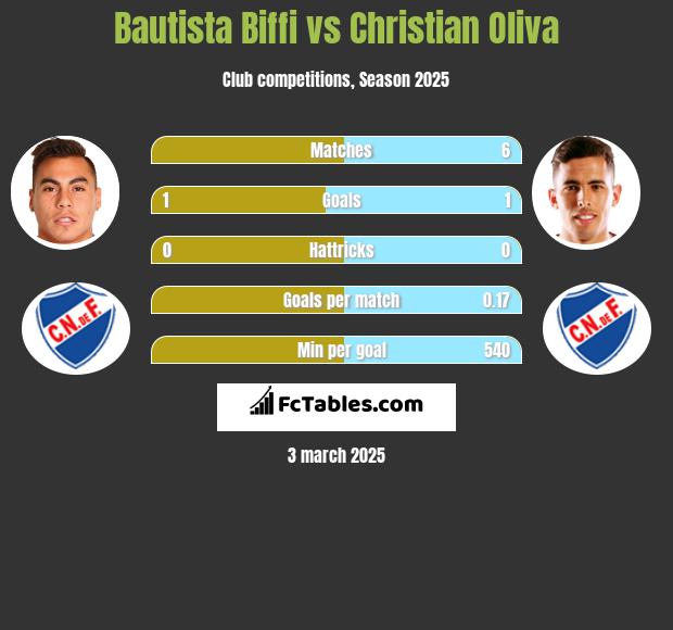 Bautista Biffi vs Christian Oliva h2h player stats