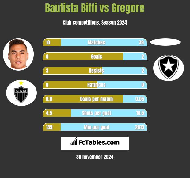 Bautista Biffi vs Gregore h2h player stats