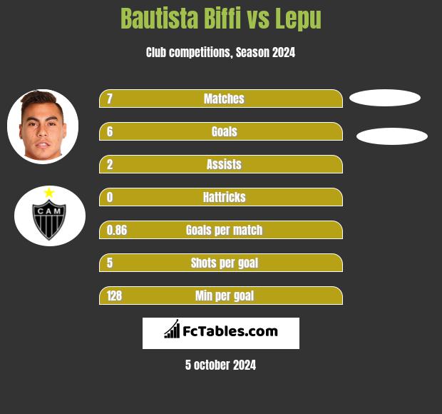 Bautista Biffi vs Lepu h2h player stats