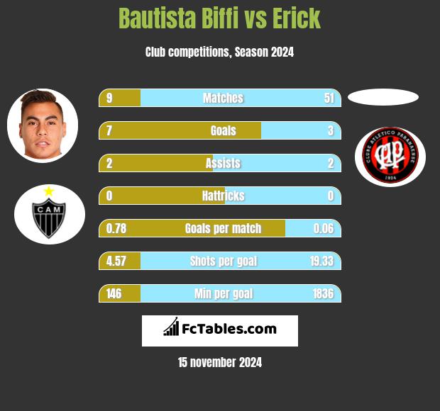 Bautista Biffi vs Erick h2h player stats