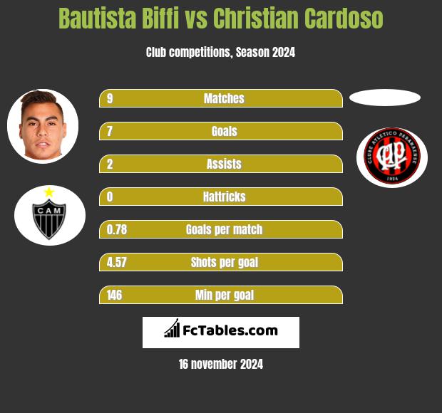 Bautista Biffi vs Christian Cardoso h2h player stats