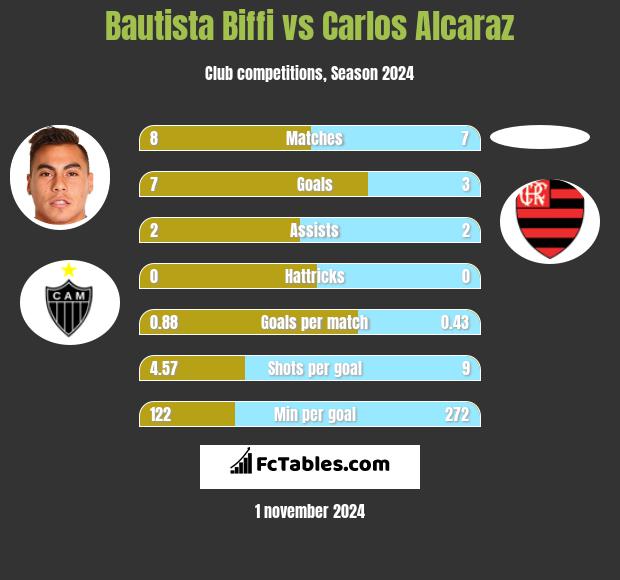 Bautista Biffi vs Carlos Alcaraz h2h player stats