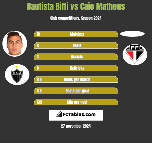 Bautista Biffi vs Caio Matheus h2h player stats