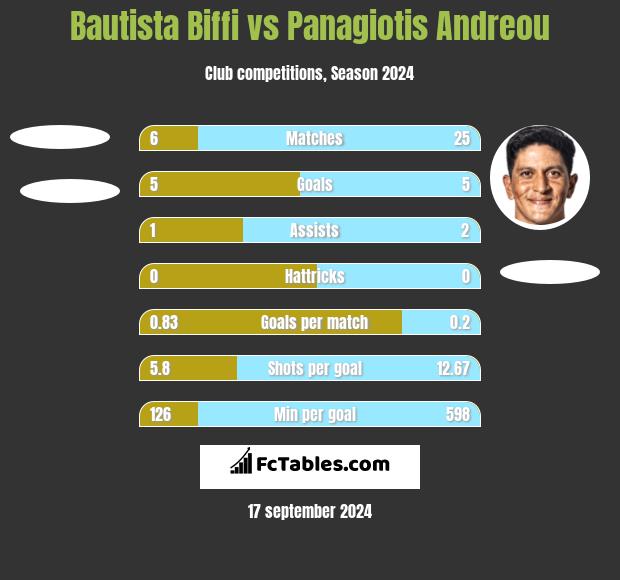 Bautista Biffi vs Panagiotis Andreou h2h player stats