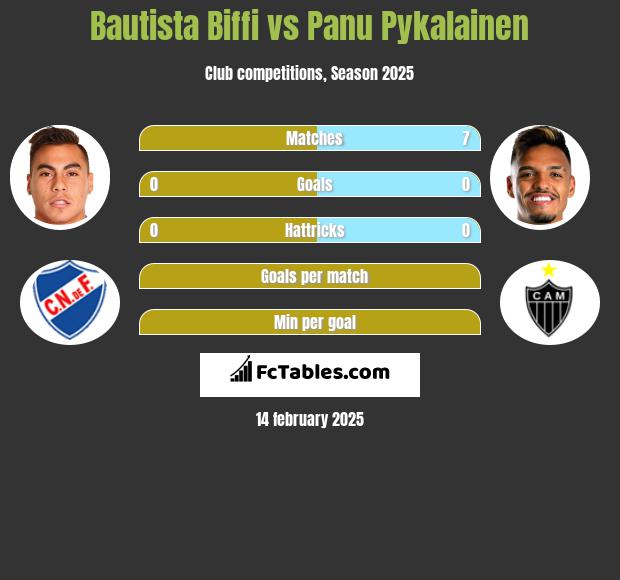 Bautista Biffi vs Panu Pykalainen h2h player stats